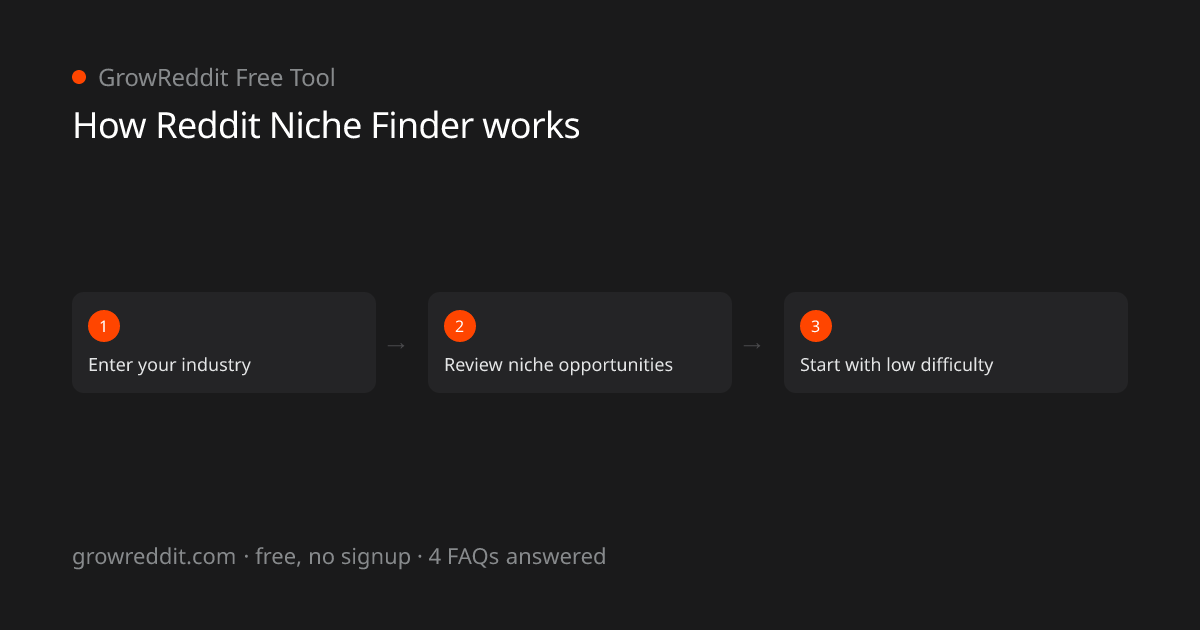 How Reddit Niche Finder works: 3-step process