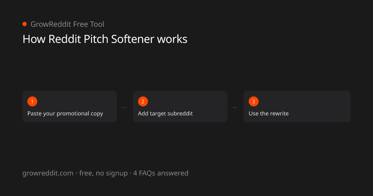 How Reddit Pitch Softener works: 3-step process