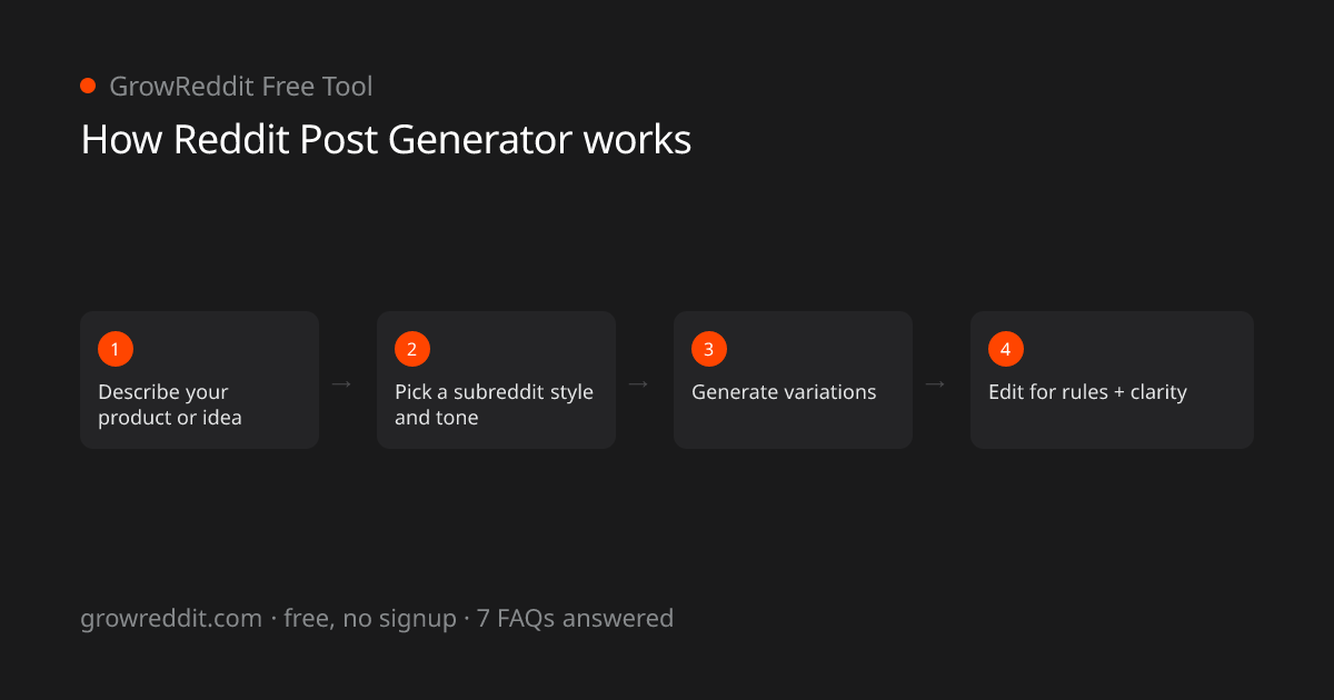 How Reddit Post Generator works: 4-step process