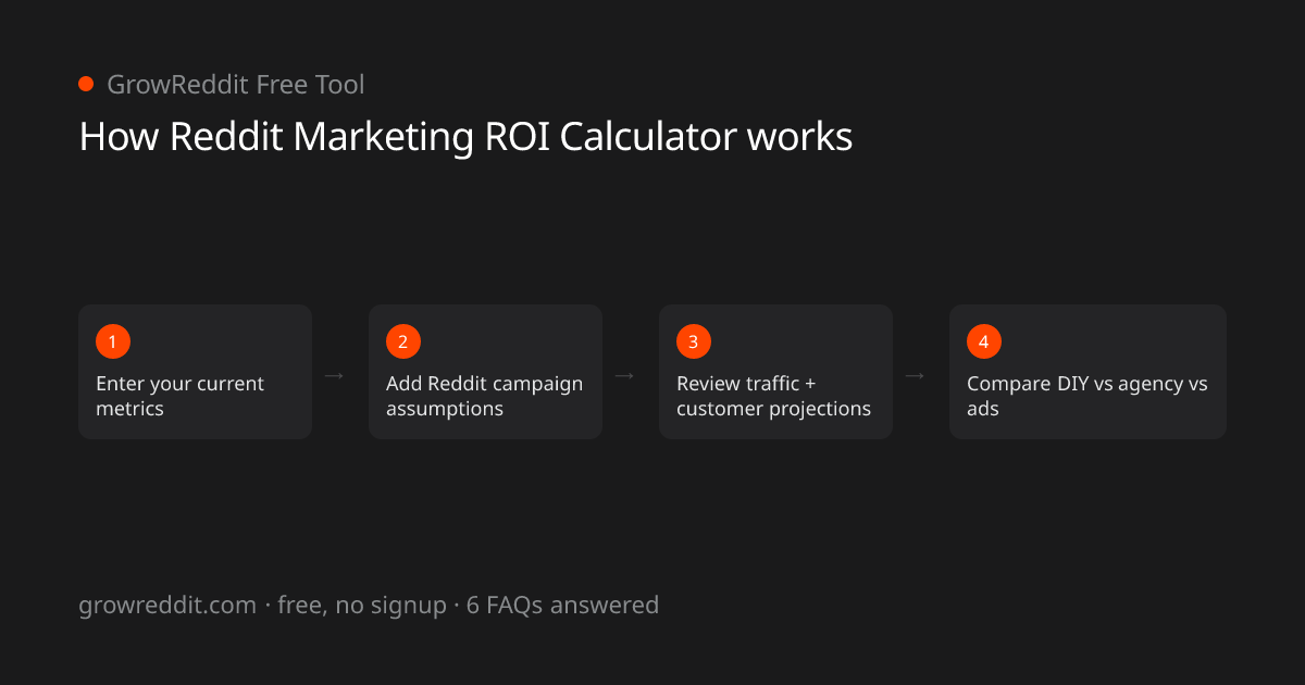 How Reddit Marketing ROI Calculator works: 4-step process