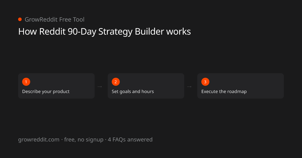 How Reddit 90-Day Strategy Builder works: 3-step process