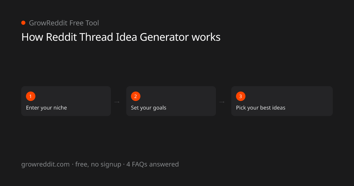 How Reddit Thread Idea Generator works: 3-step process