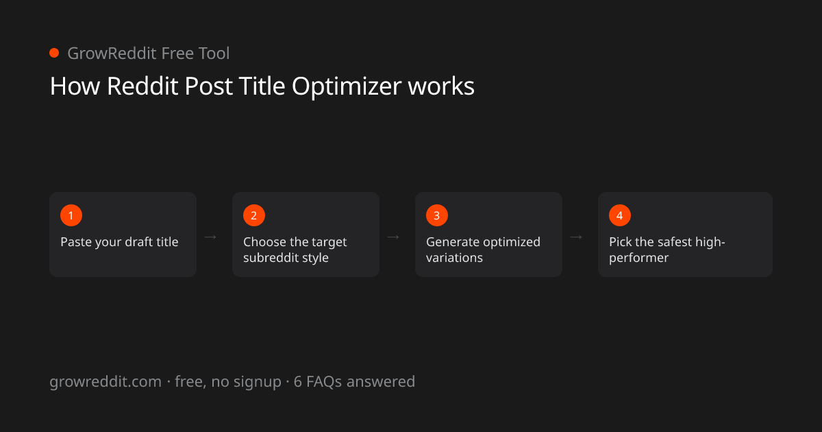 How Reddit Post Title Optimizer works: 4-step process
