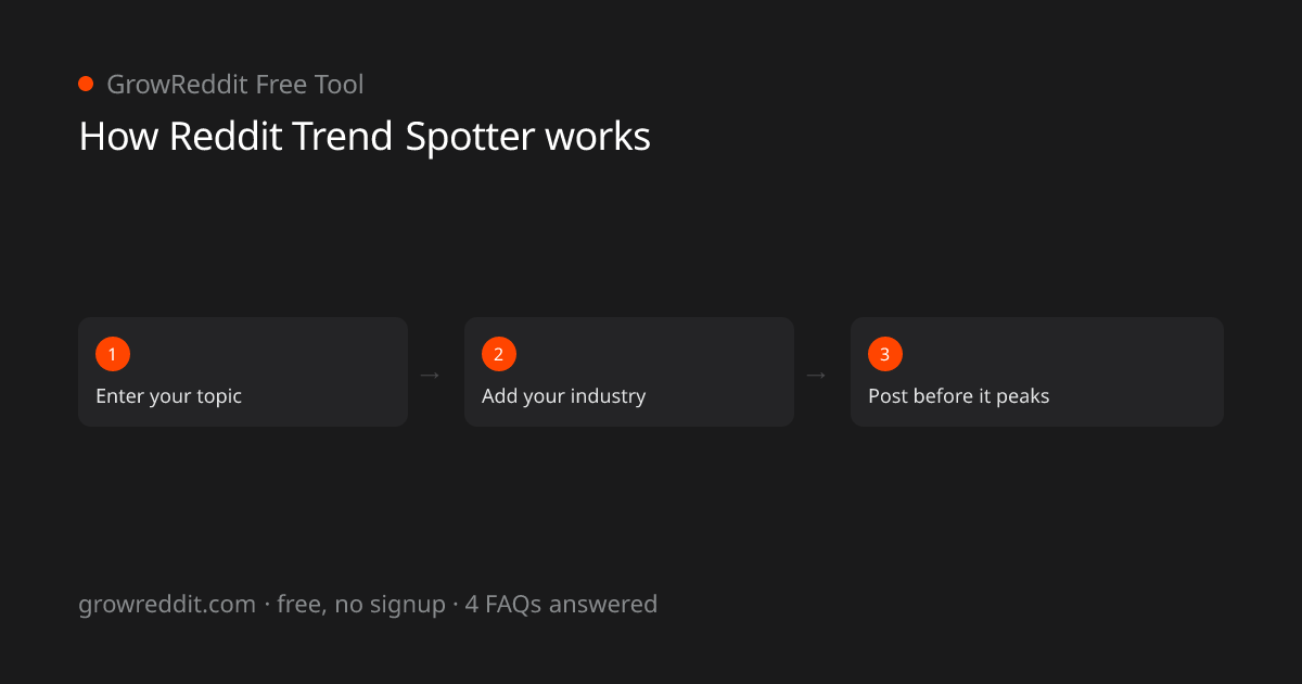 How Reddit Trend Spotter works: 3-step process