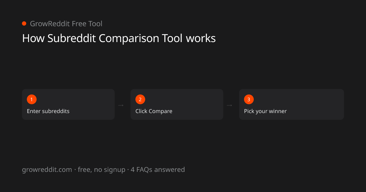 How Subreddit Comparison Tool works: 3-step process