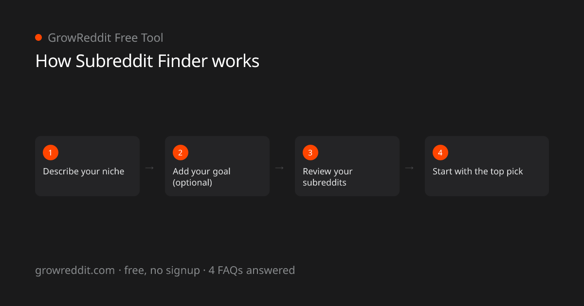How Subreddit Finder works: 4-step process