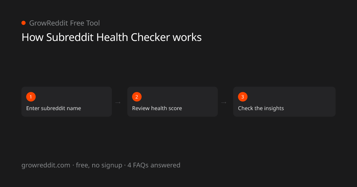 How Subreddit Health Checker works: 3-step process