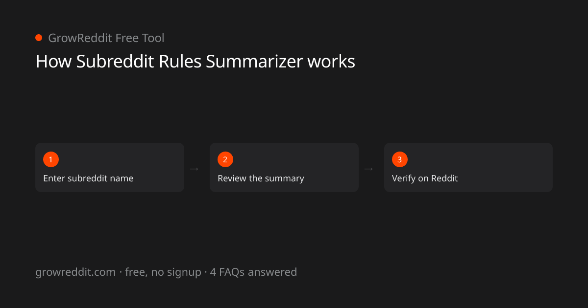 How Subreddit Rules Summarizer works: 3-step process